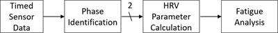 Cancer-related fatigue classification based on heart rate variability signals from wearables
